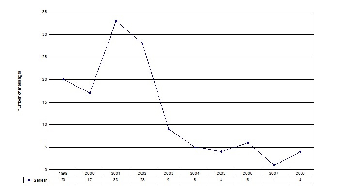 Figure 6 - CoL-03 Activity (1999 - 2008) Number of messages (total 132 messages)