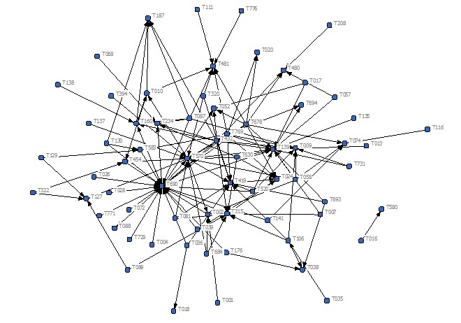 Figure 9 - Network of CoL-01 2008  77 Nodes (teachers)  135 Ties or links ("answer to whom")