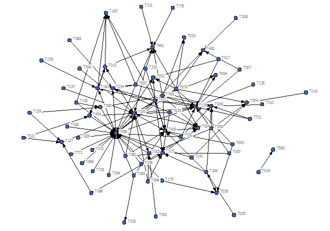 Figure 9 - Network of CoL-01 2008 77 Nodes (teachers) 135 Ties or links ("answer to whom")
