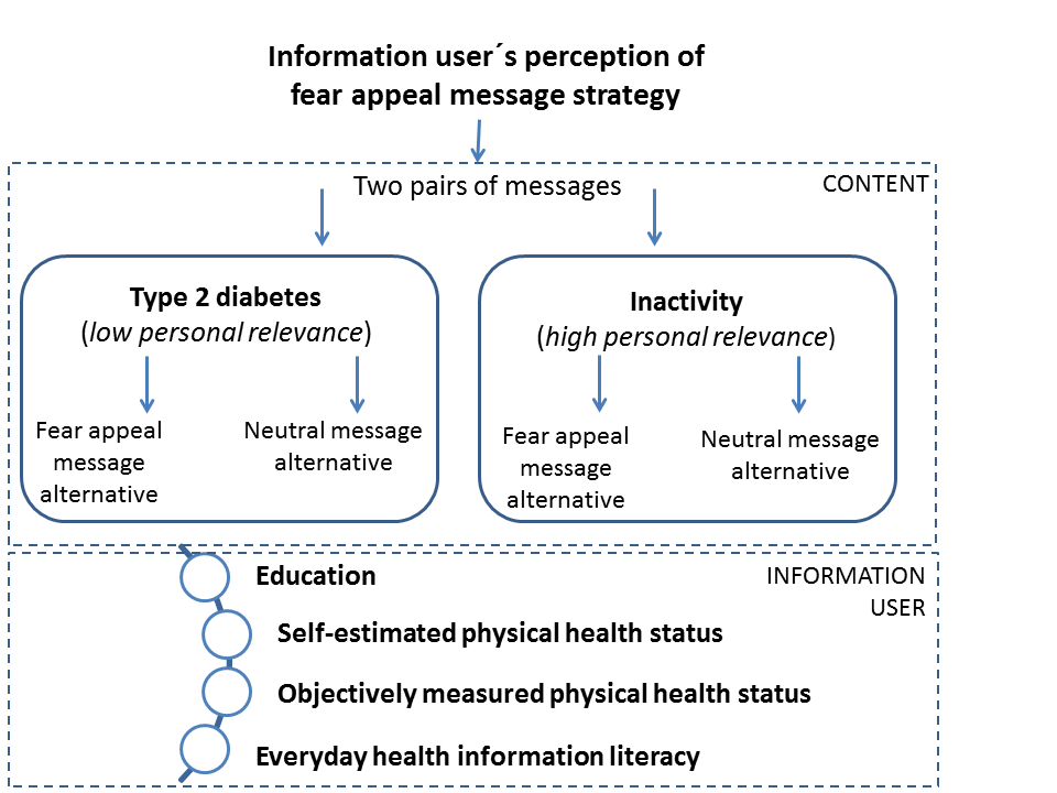 Figure1: The main elements of the study