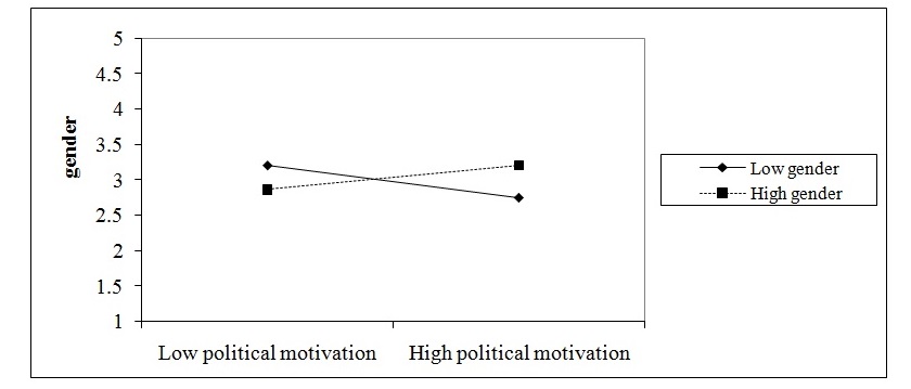 Figure 3: Interaction between sex and political motivation