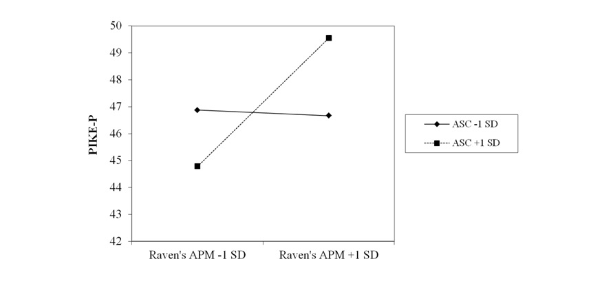 Figure 2: Moderator effect of academic self-concept (ASC) on the relationship between fluid intelligence (Raven's APM) and information literacy (PIKE-P)