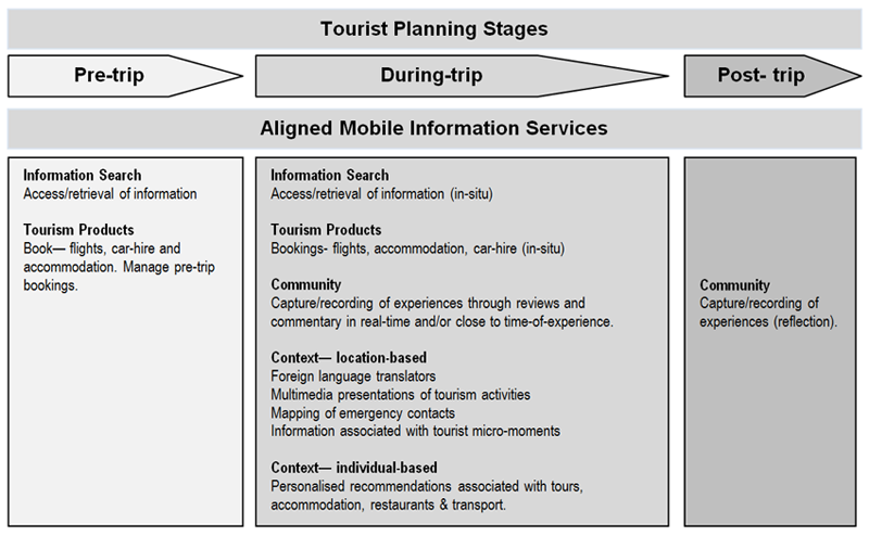 mobile information services to planning stages