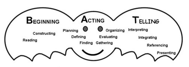 Beginning, acting, telling model: classroom instructional aid