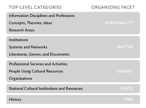Figure 10: Key organizing categories for the Encyclopedia of Library and Information Sciences, 3rd Ed.