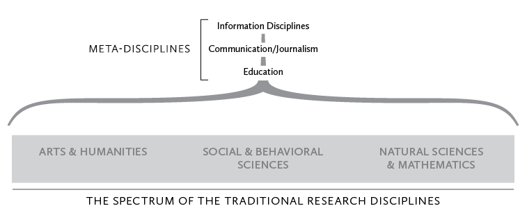 Figure 2. The meta-disciplines shape the subject matter of all the traditional disciplines according to the social purpose of the meta-discipline.