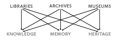 Figure 8: Knowledge, memory, heritage disciplines.