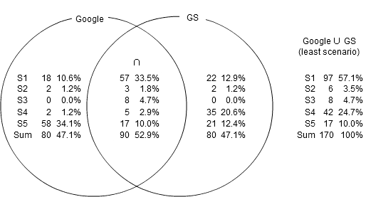 Figure3: Comparison of scenario types between Google and Google Scholar