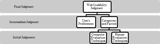 Hybrid Model for Web credibility judgment