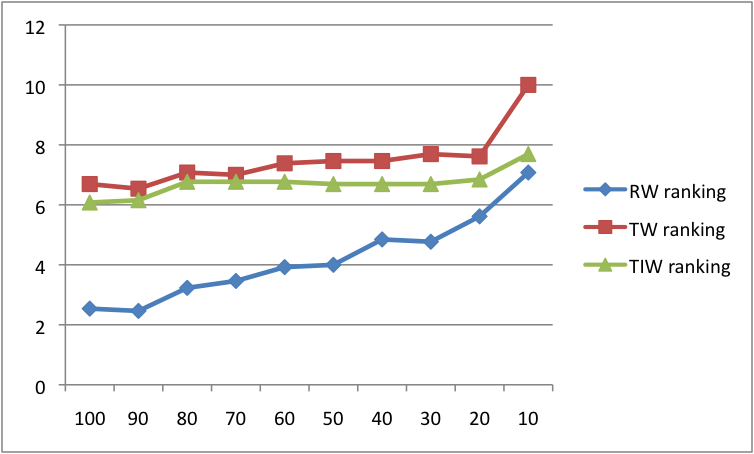 Figure 2: Distribution of the average improvement over the baseline Google Mean Average Precision scores for all steps (axis X shows the percentage of top subtopics) and various ranking methods for the top queries.