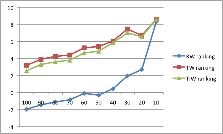 Figure 3: Distribution of the average improvement over the baseline Google Mean Average Precision scores for all steps (axis X shows the percentage of top subtopics) and various ranking methods for the named entity queries.