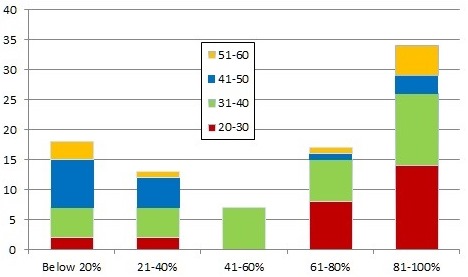 FIG. 4. Age groups and shares of citations of digital documents