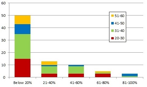 FIG. 6. Age and shares of citations of open-access documents