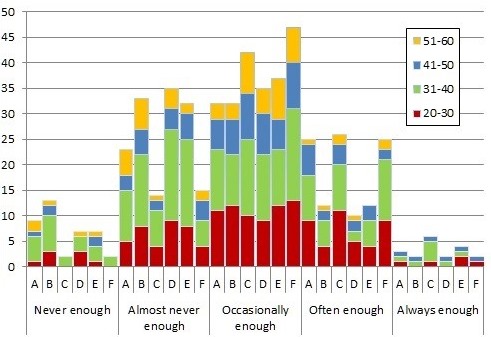 FIG. 7. Relationship between age and available time for research-related information activities