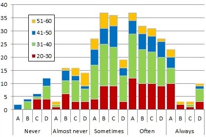 FIG. 8. Relationship between age and place of collaboration