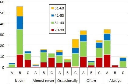 FIG. 9. Relationship between age and type of collaboration