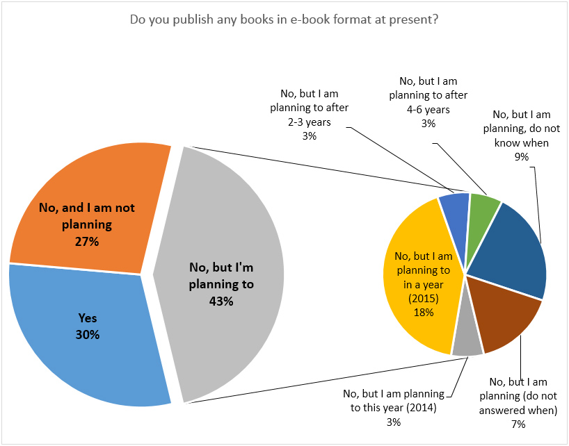 Figure 1: Publishers publishing, not publishing, and going to publish e-books (n=73)