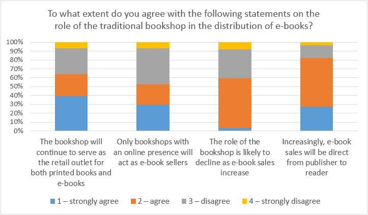 Figure 10: Publishers' opinions about the role of a traditional bookstore in the distribution of e-books (n=63)