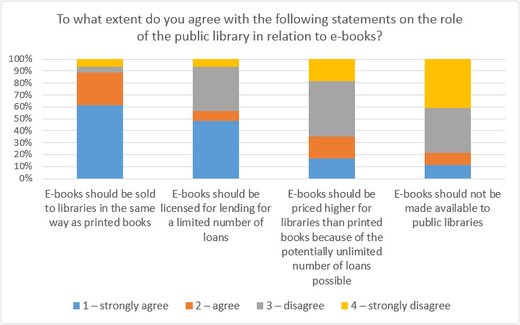 Figure 11: Publishers' opinions about the role of public libraries in the distribution of e-books (n=64)