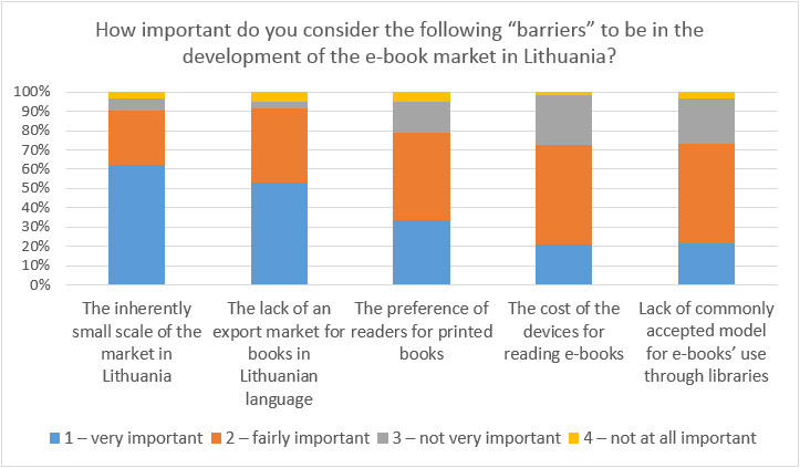 Figure 6: Barriers to e-book publishing in Lithuania (n=62)