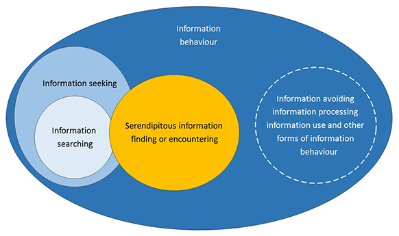 Figure2: Seeking versus finding: placing serendipity within information behaviour