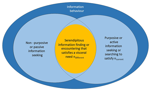 Figure3: Placing serendipity within information behaviour when not actively seeking (scenario 1, left e.g., Newton) and during active seeking or search (scenario 2, right e.g., Fleming)