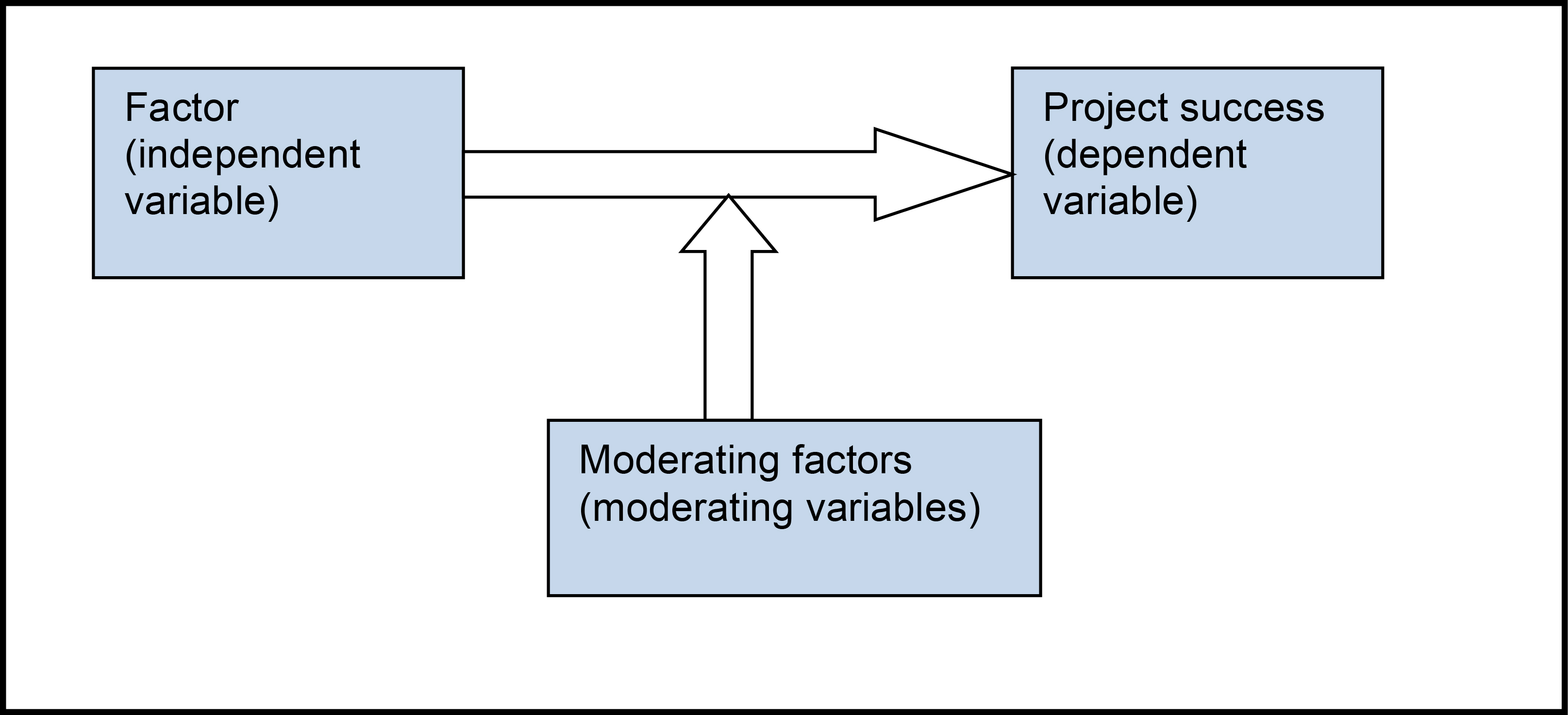 Figure 1: Research model for the influence of an individual factor on project success (or failure)