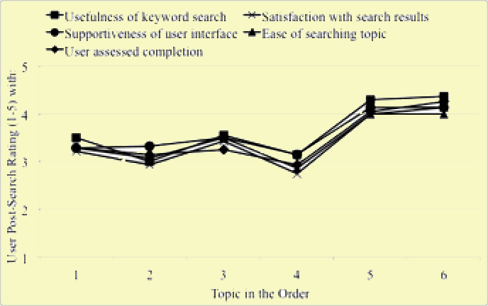 Figure 4: Mean scores of users’ perception ratings across different topic spots in the order.