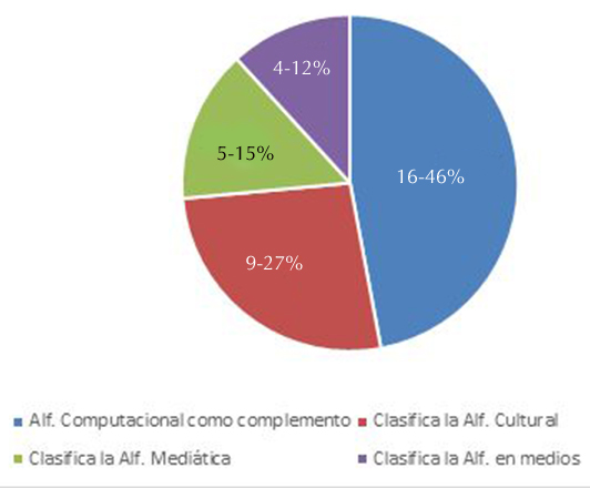 Figura 6: Reconocimiento y clasificación de otras alfabetizaciones en relación con ALFIN