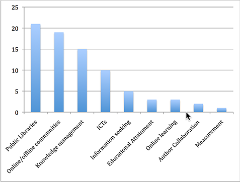 Figure 3: Library and information research areas using concepts of social capital