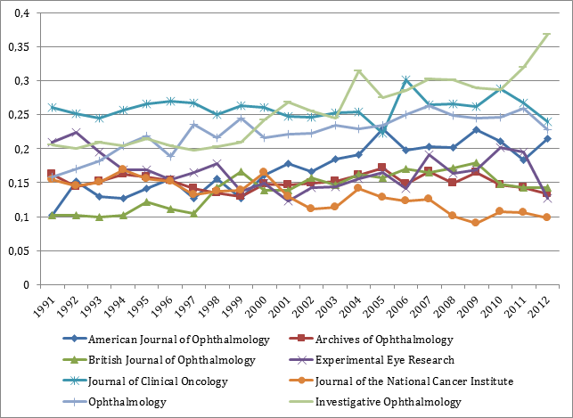 Figure 2: Level of specialisation (specialised medical journals)