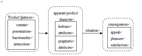 Figure1: The key elements in Hassenzahl's user experience model