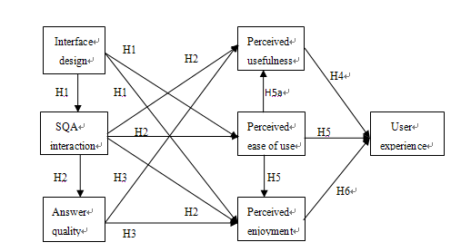 Figure2: Research model