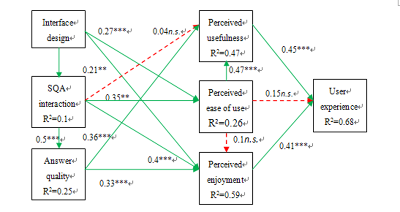 Figure 3: Hypotheses testing results