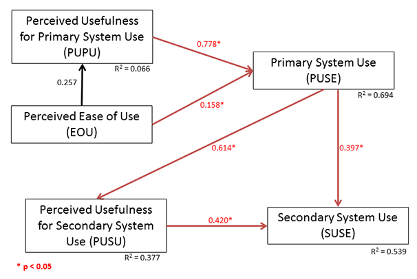 Figure 3: Partial least squares and path analysis