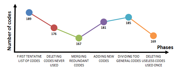 Figure 11: Evolution of the coding system