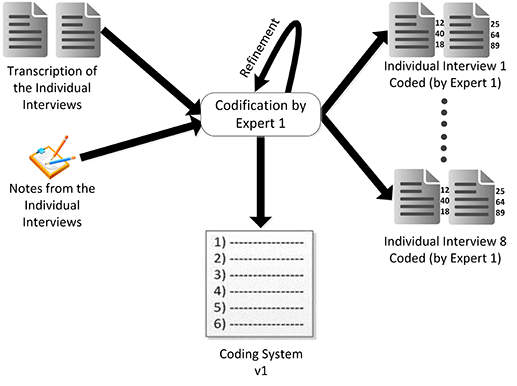 X process