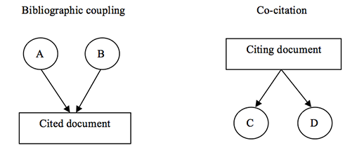 Figure 2: Examples of bibliographic coupling and co-citation.