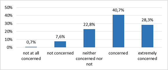 Figure 2: Patients' concern about illness