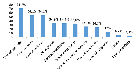 Figure 5: Information sources use