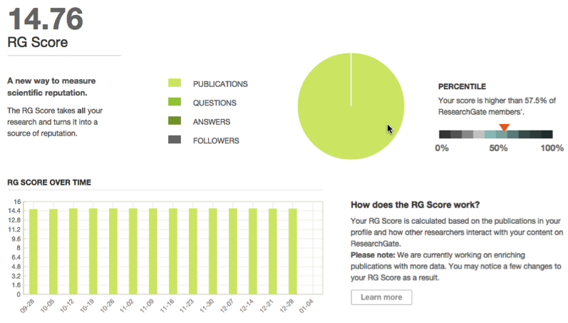 Figure2: ResearchGate score