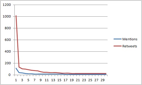 Figure 5: Histograms of the 30 most often mentioned (blue) and retweeted (red) DOIs.