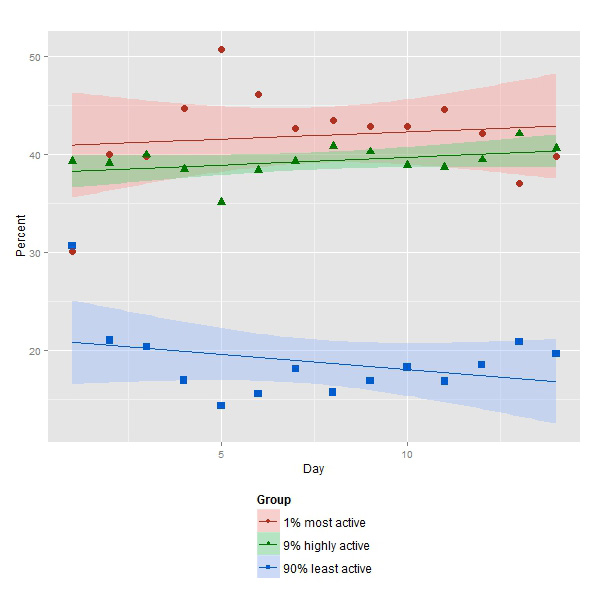 Figure 2: Day-by-day activity by user percentile groups. Share of tweets posted.