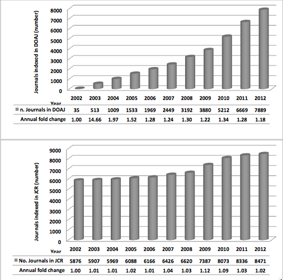  Number of journals indexed by the DOAJ and JCR