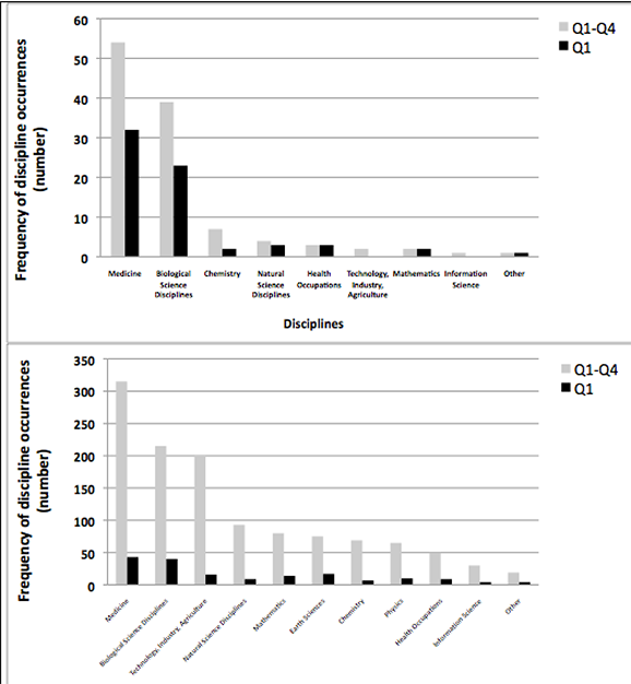 Distribution in the disciplines of the global number (upper panel) of journals and Istituto Superiore di Sanità publications (lower panel)