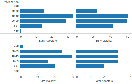 Figure 3: Provider age by time of adoption of the electronic health record