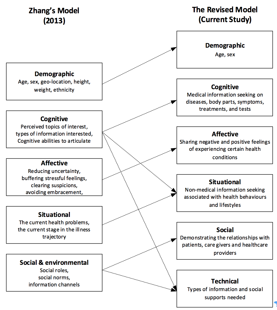 Figure3: A comparison of Zhang's and the revised models of contexts in layers