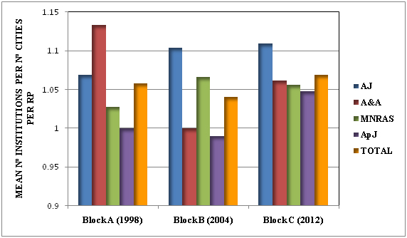 Figure 3: Mean number of institutions per number of cities per research paper, per journal and time period