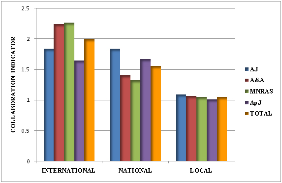 Figure 4: Collaboration practices per journal 