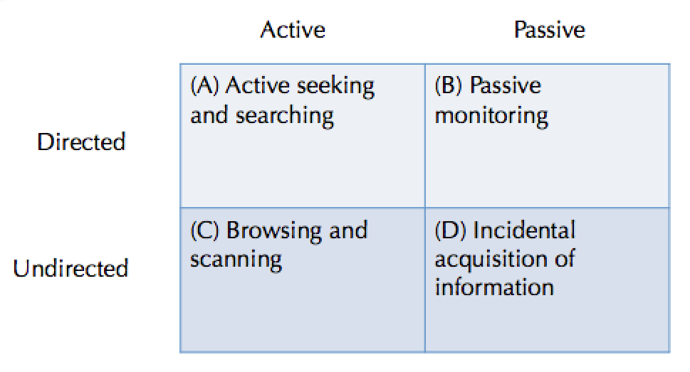Figure1: Modes of information seeking